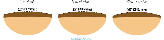 Fender Highway Series Dreadnought Fretboard Radius Comparison with Fender Stratocaster and Gibson Les Paul