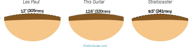 Epiphone Rex Brown Thunderbird Fretboard Radius Comparison with Fender Stratocaster and Gibson Les Paul