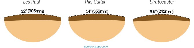 Schecter Omen Elite-6 FR Fretboard Radius Comparison with Fender Stratocaster and Gibson Les Paul