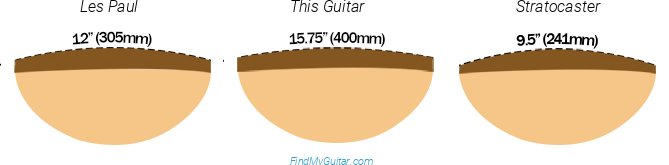 Harley Benton Traveler-E-Steel w. bag Fretboard Radius Comparison with Fender Stratocaster and Gibson Les Paul