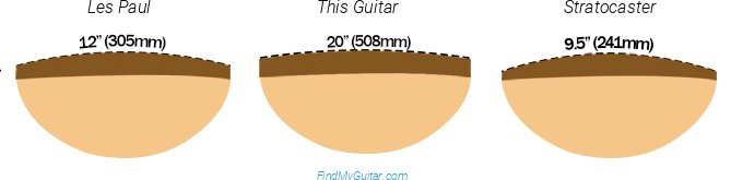 Schecter John Browne Tao-8 Fretboard Radius Comparison with Fender Stratocaster and Gibson Les Paul