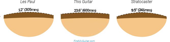 Yamaha TRBX305 Fretboard Radius Comparison with Fender Stratocaster and Gibson Les Paul