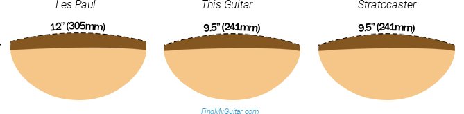 Fender H.E.R. Stratocaster Fretboard Radius Comparison with Fender Stratocaster and Gibson Les Paul