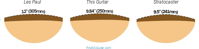 Yamaha TRBX174EW Fretboard Radius Comparison with Fender Stratocaster and Gibson Les Paul