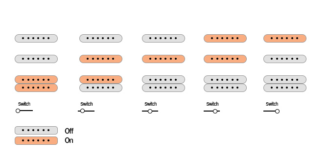 Fender 70th Anniversary Ultra Stratocaster HSS pickups switch selector and push knobs diagram
